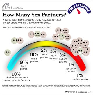 A study of mating behavior shows that while most of us have had one sex partner in the past five years, some of us have had 10, 20 or even more.