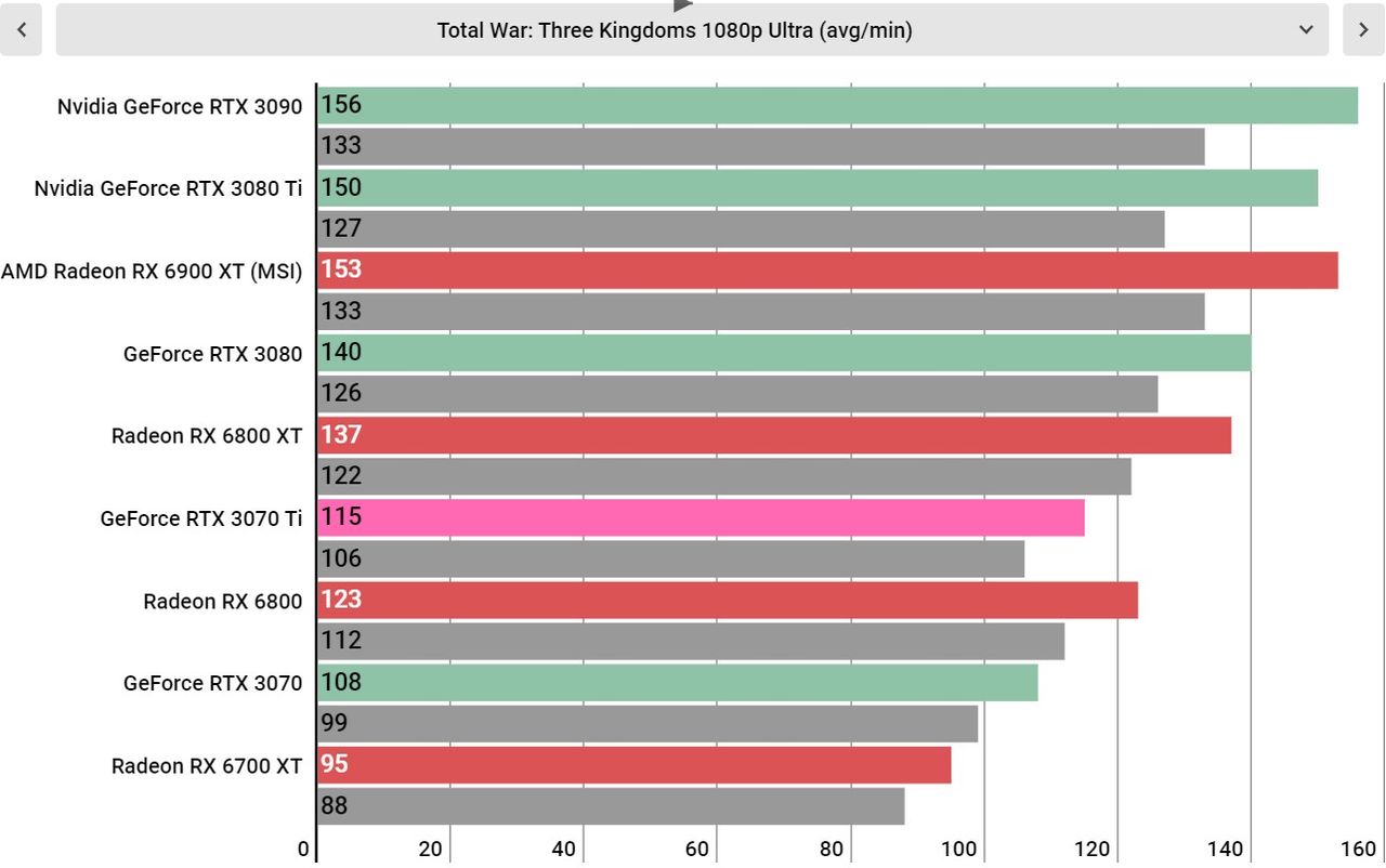 Nvidia RTX 3070 Ti performance