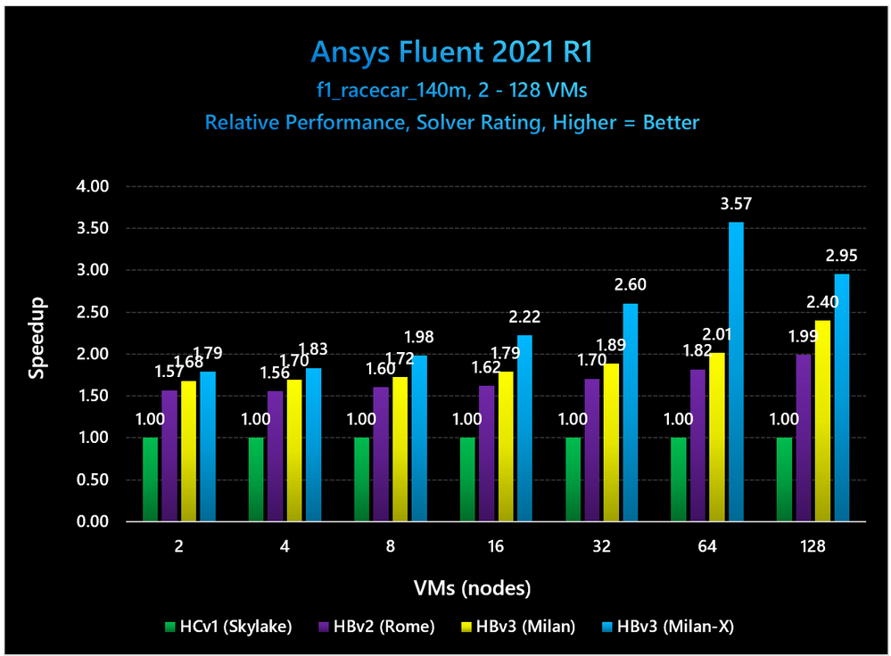 Milan-X Benchmarks