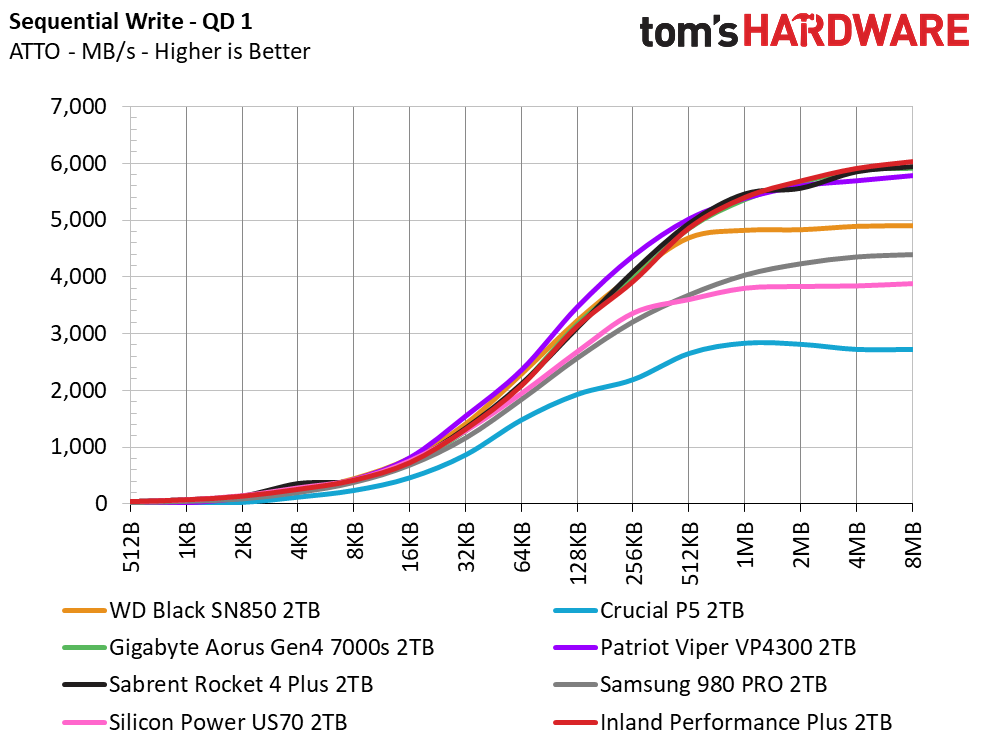 Inland Performance Plus M.2 NVMe SSD