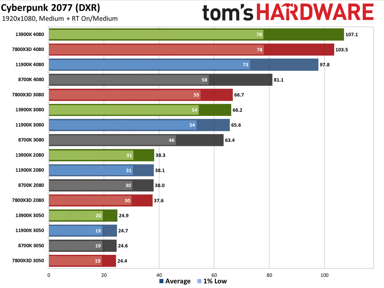 CPU versus GPU upgrades: Performance charts