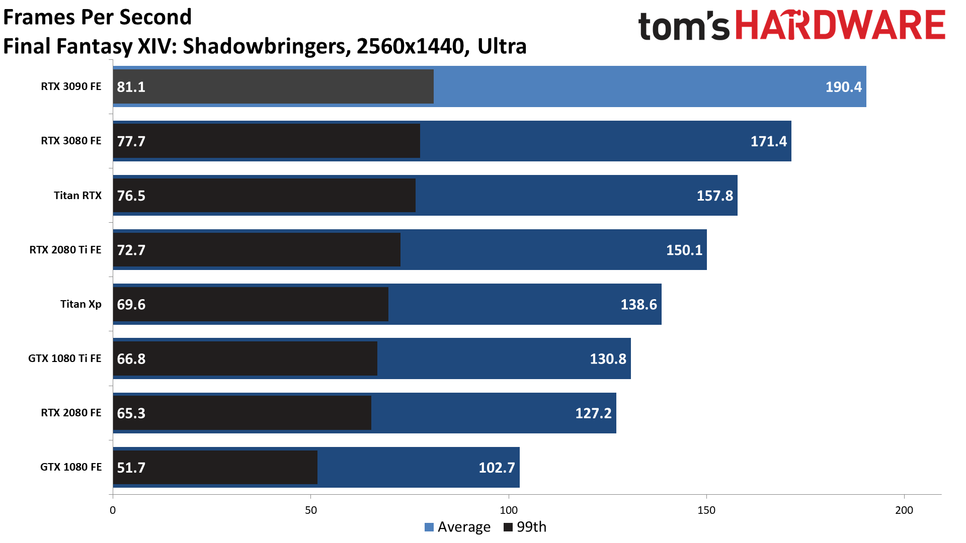 Gaming RTX 3090 FE