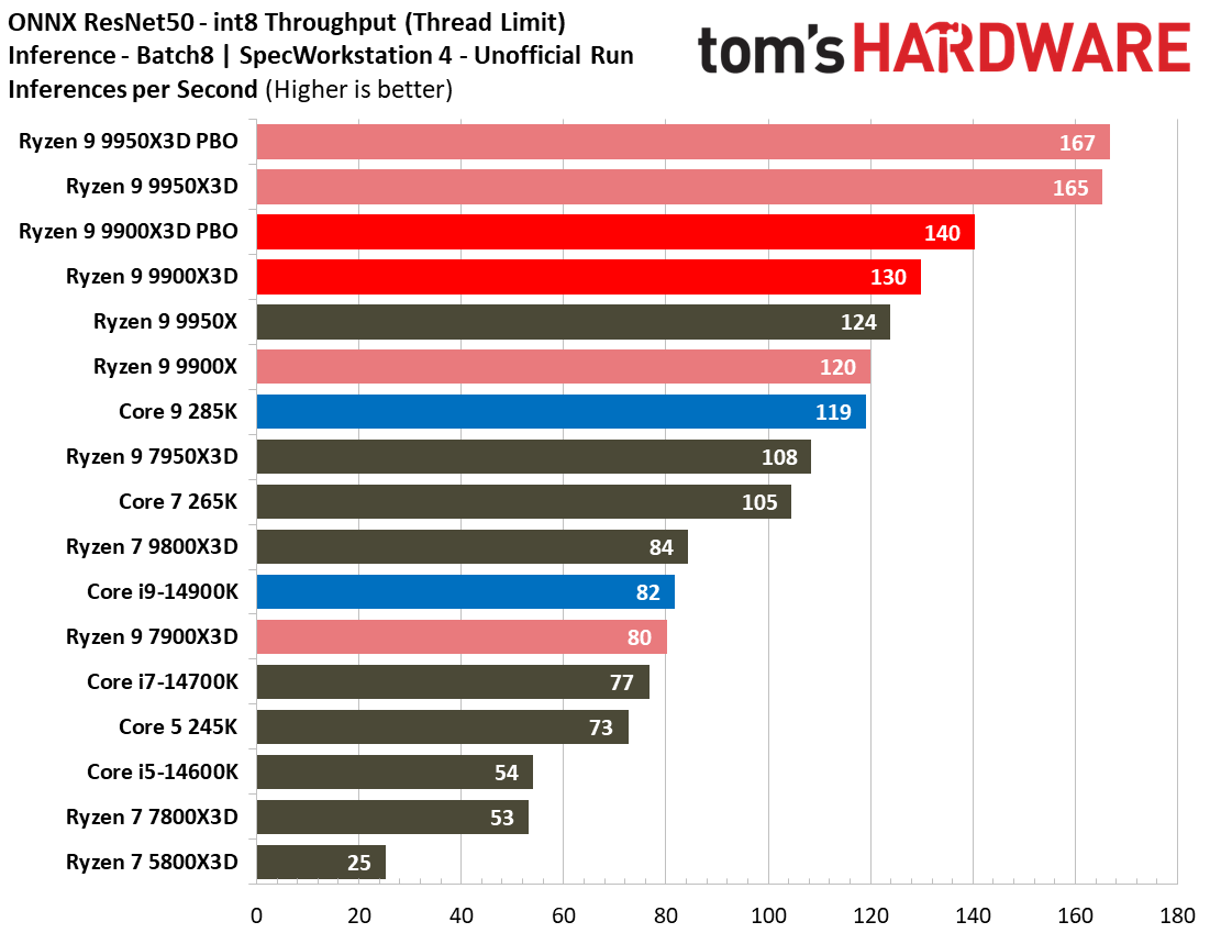 Ryzen 9 9900X3D Review