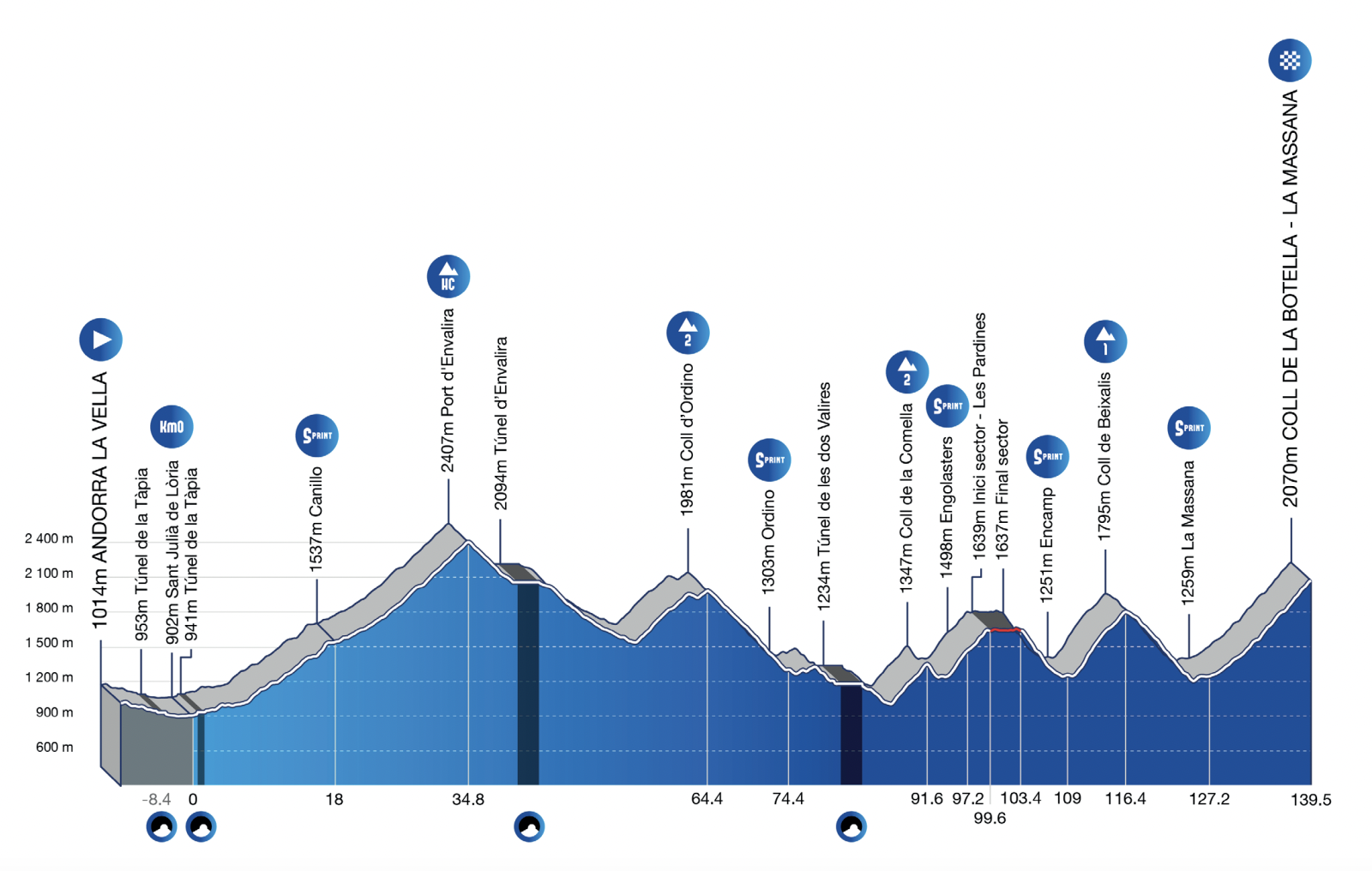 The route profile of the 2025 Andorra MoraBanc Clàssica
