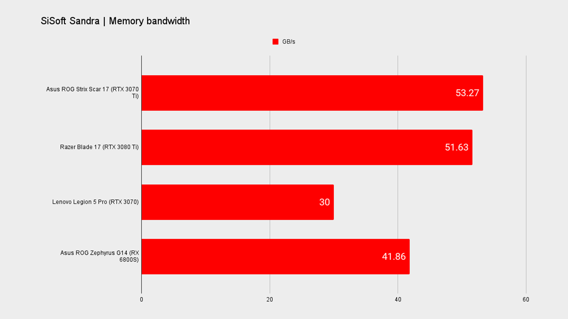 Asus ROG Strix Scar 17 benchmark graph.