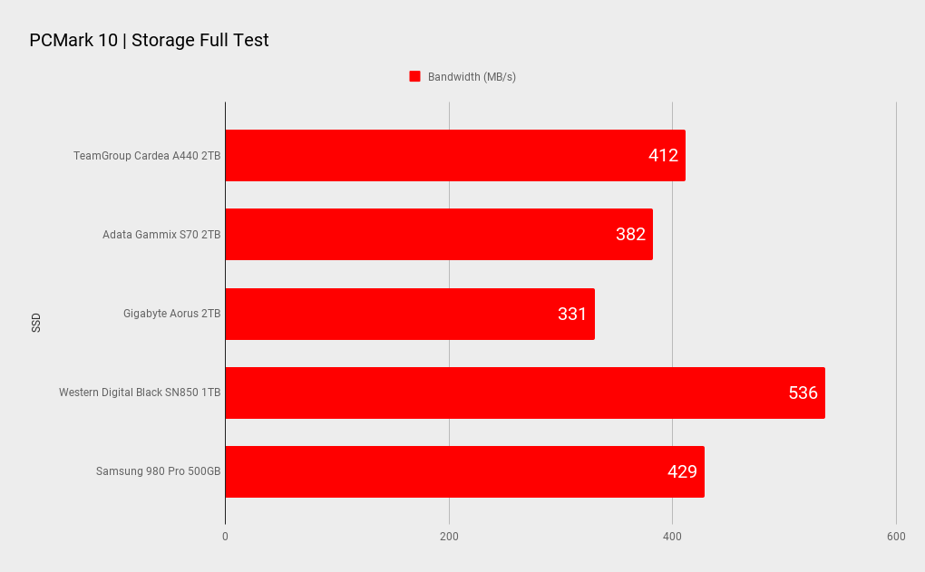 Teamgroup Cardea A440 SSD benchmarks