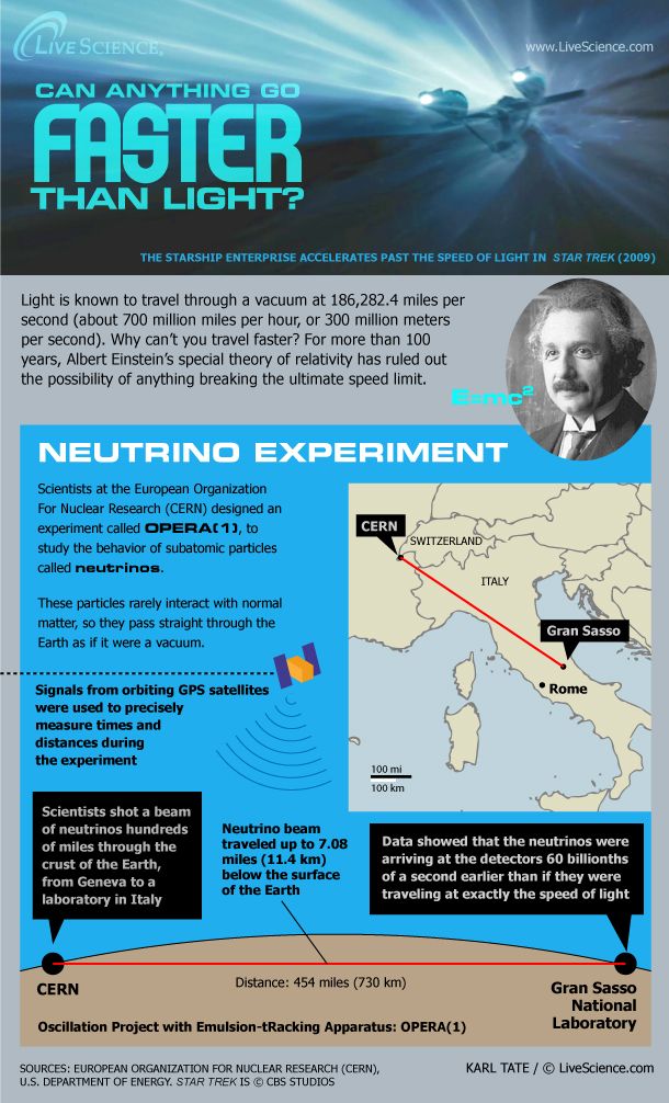 The speed of light has been long known to be the fastest possible speed in our universe. So what do you do when scientists catch subatomic particles traveling faster than light?