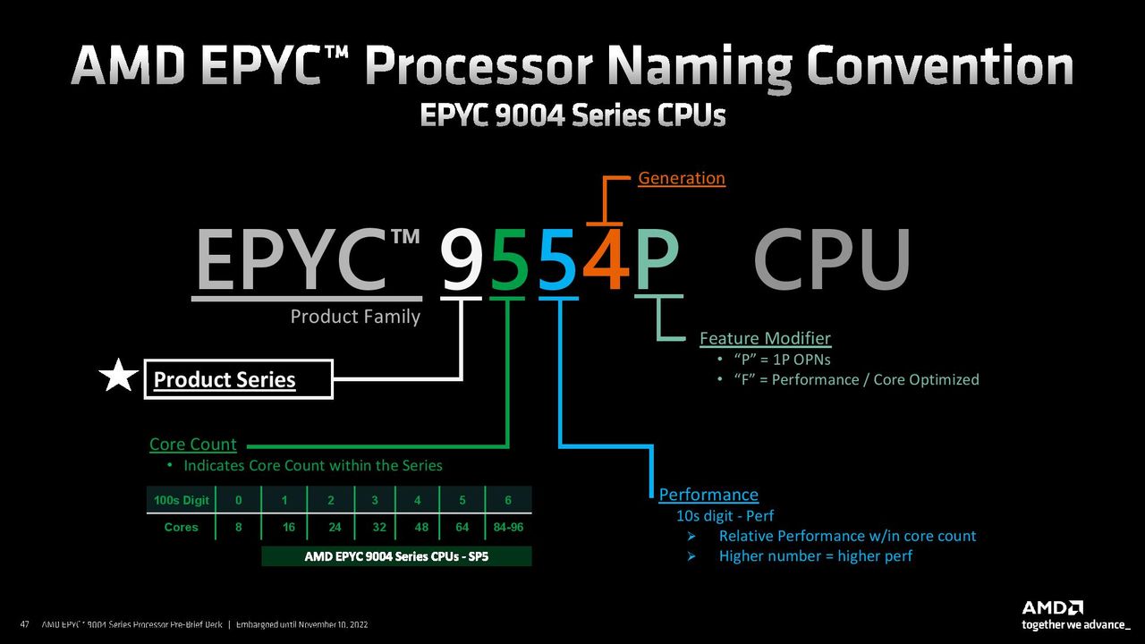 4th Gen AMD EPYC CPU