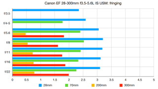 Canon EF 28-300mm f/3.5-5.6L IS USM lab graph