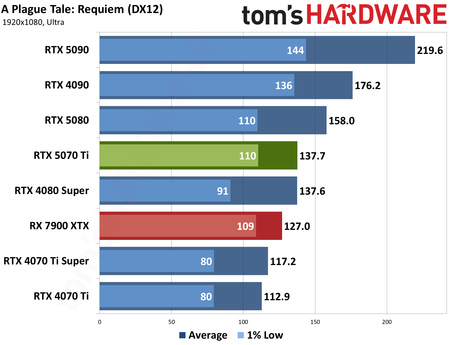 Nvidia GeForce RTX 5070 Ti / Asus RTX 5070 Ti Prime performance charts.