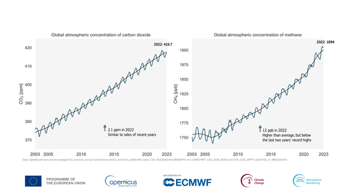 The concentration of greenhouse gases in the atmosphere has been increasing steadily since the late 19th century.