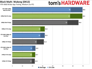 Nvidia App performance testing with RTX 4060