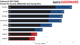 GPU benchmarks hierarchy ray tracing gaming performance charts