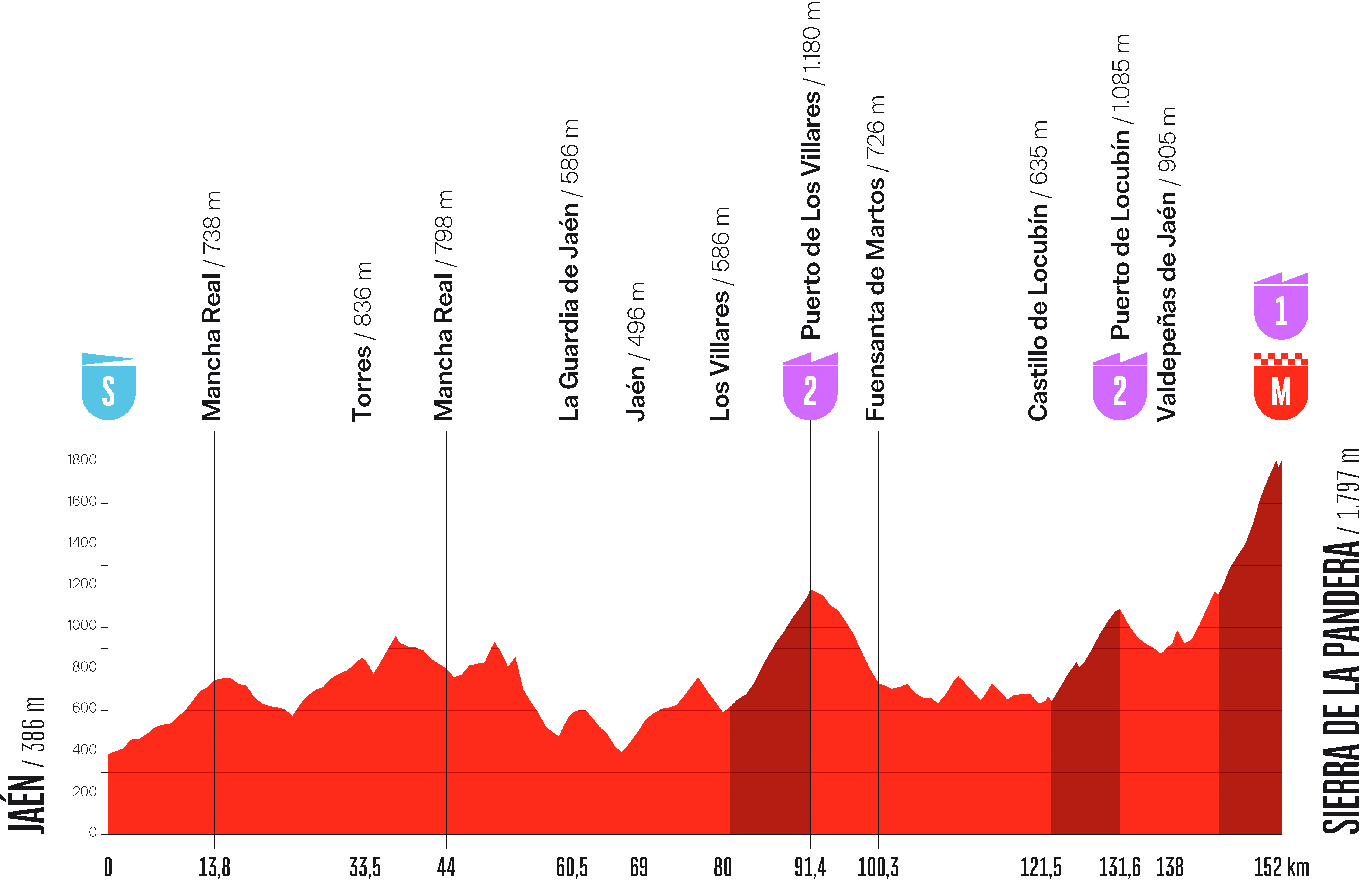 Stage 14 profile for Vuelta a Espana 2026