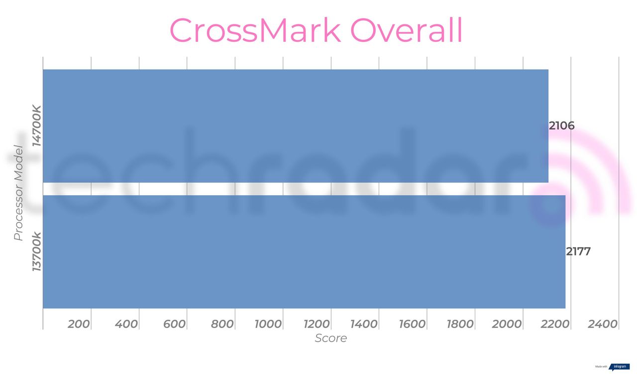 Benchmark results for the 14700K vs 13700K Intel Core i7 processors