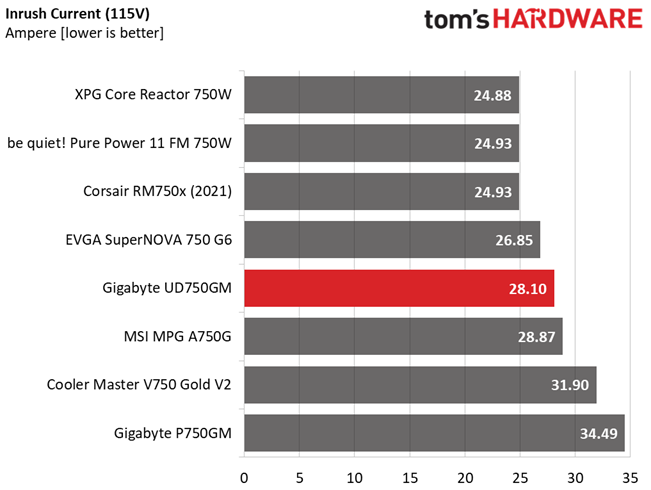 Gigabyte UD750GM