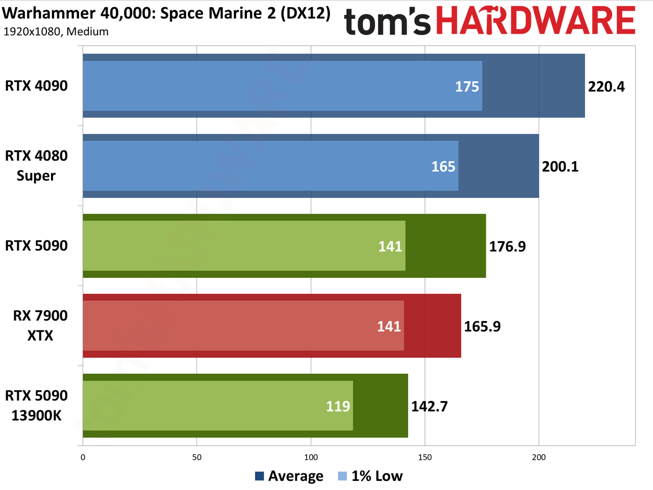 Nvidia GeForce RTX 5090 Founders Edition performance charts