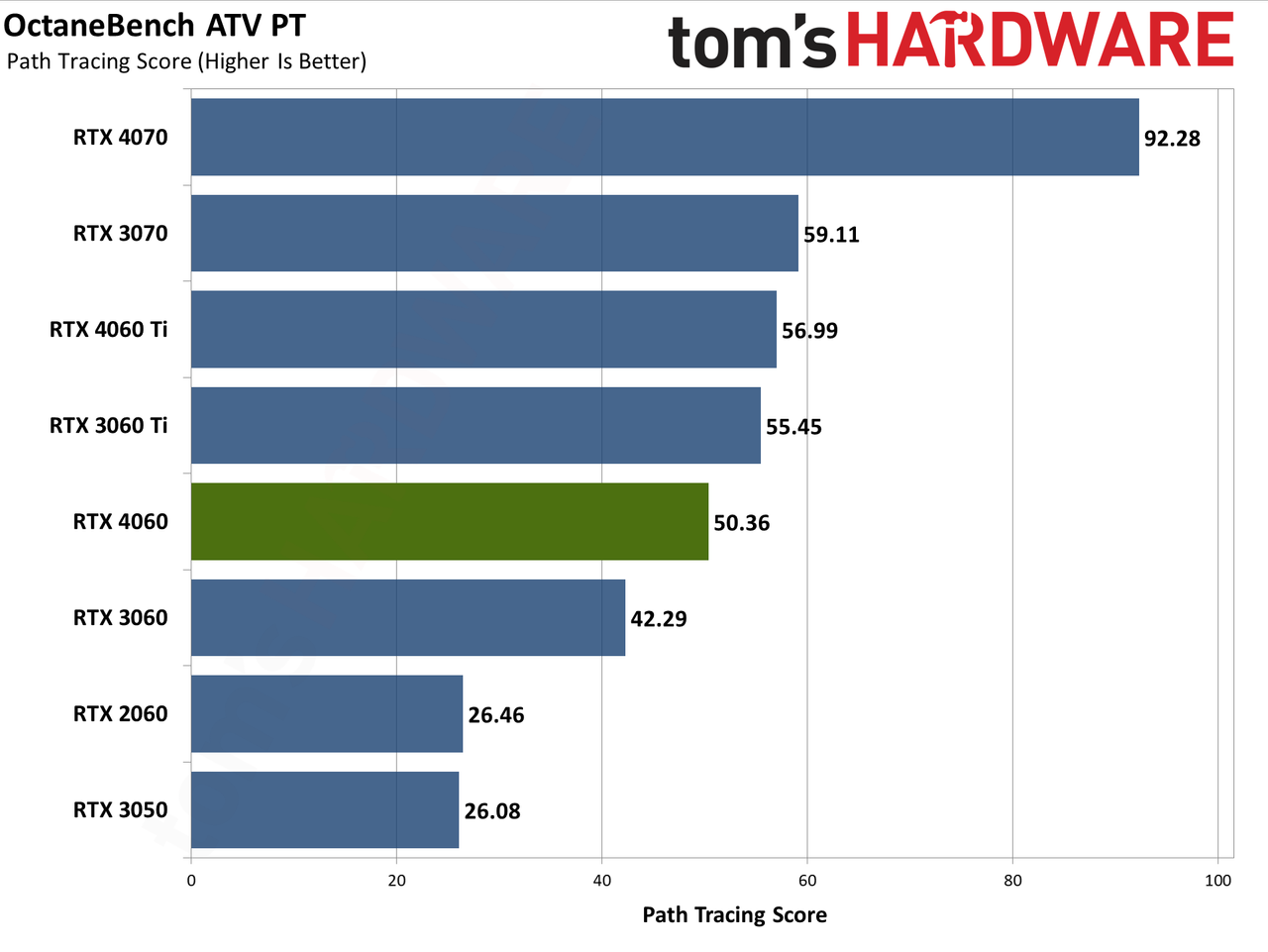 Nvidia GeForce RTX 4060 Professional Content Creation and AI Charts