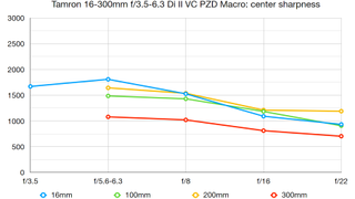 Tamron 16-300mm f/3.5-6.3 Di II VC PZD Macro lab graph
