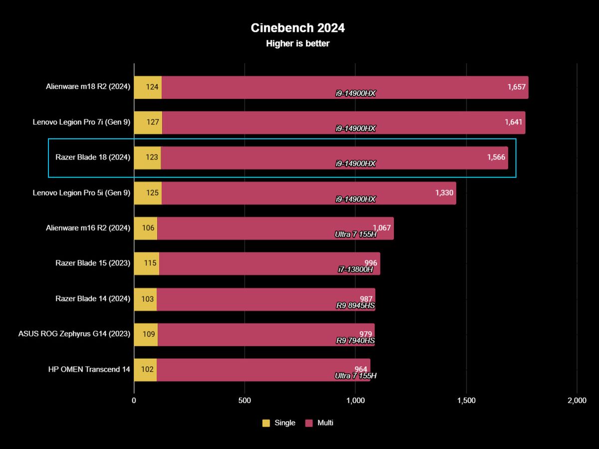 Razer Blade 18 (2024) benchmark test results for Cinebench 2024