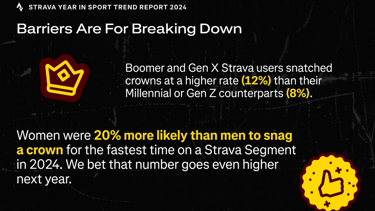 UNDER STRICT EMBARGO UNTIL 5:01 GMT ON WEDNESDAY 4 DECEMBER 2024 | Strava 2024 Year in Sport Trend Report