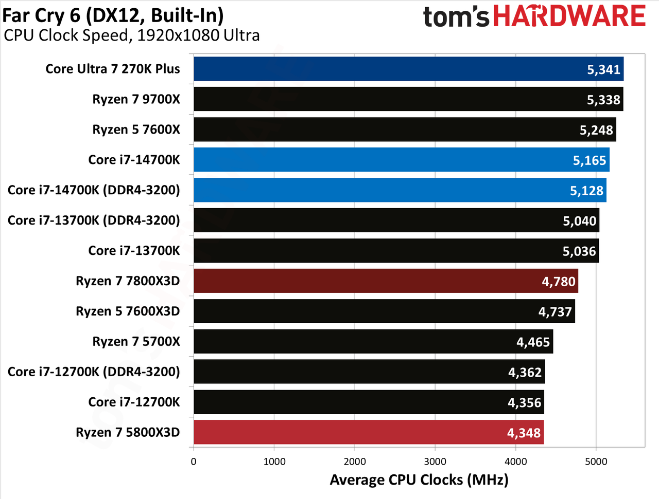 AMD Ryzen 7 5800X3D
