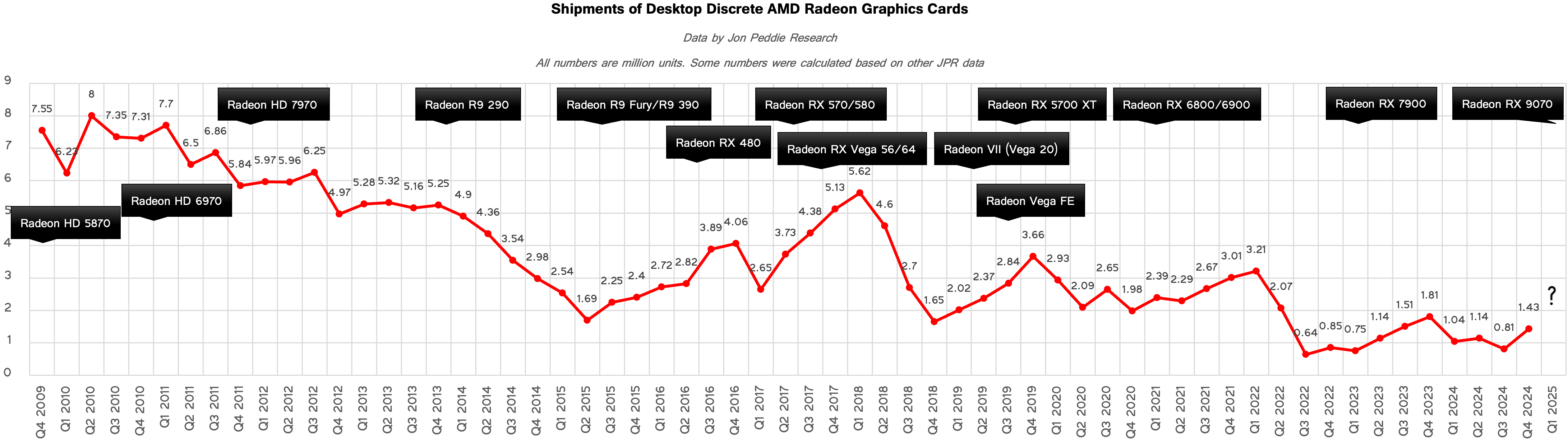 Data by Jon Peddie Research/Compiled by Tom's Hardware