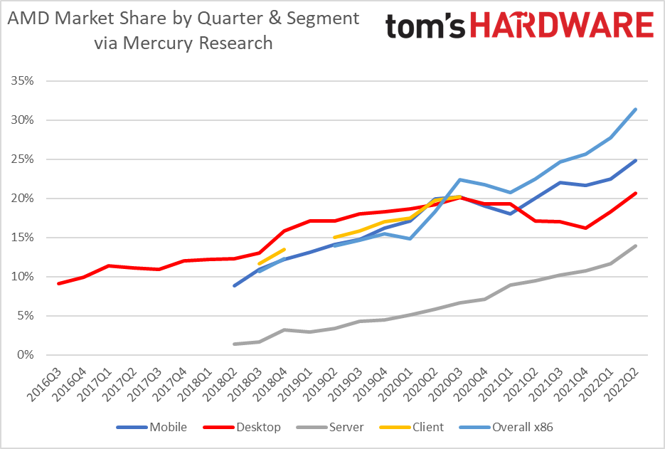 CPU Market Share