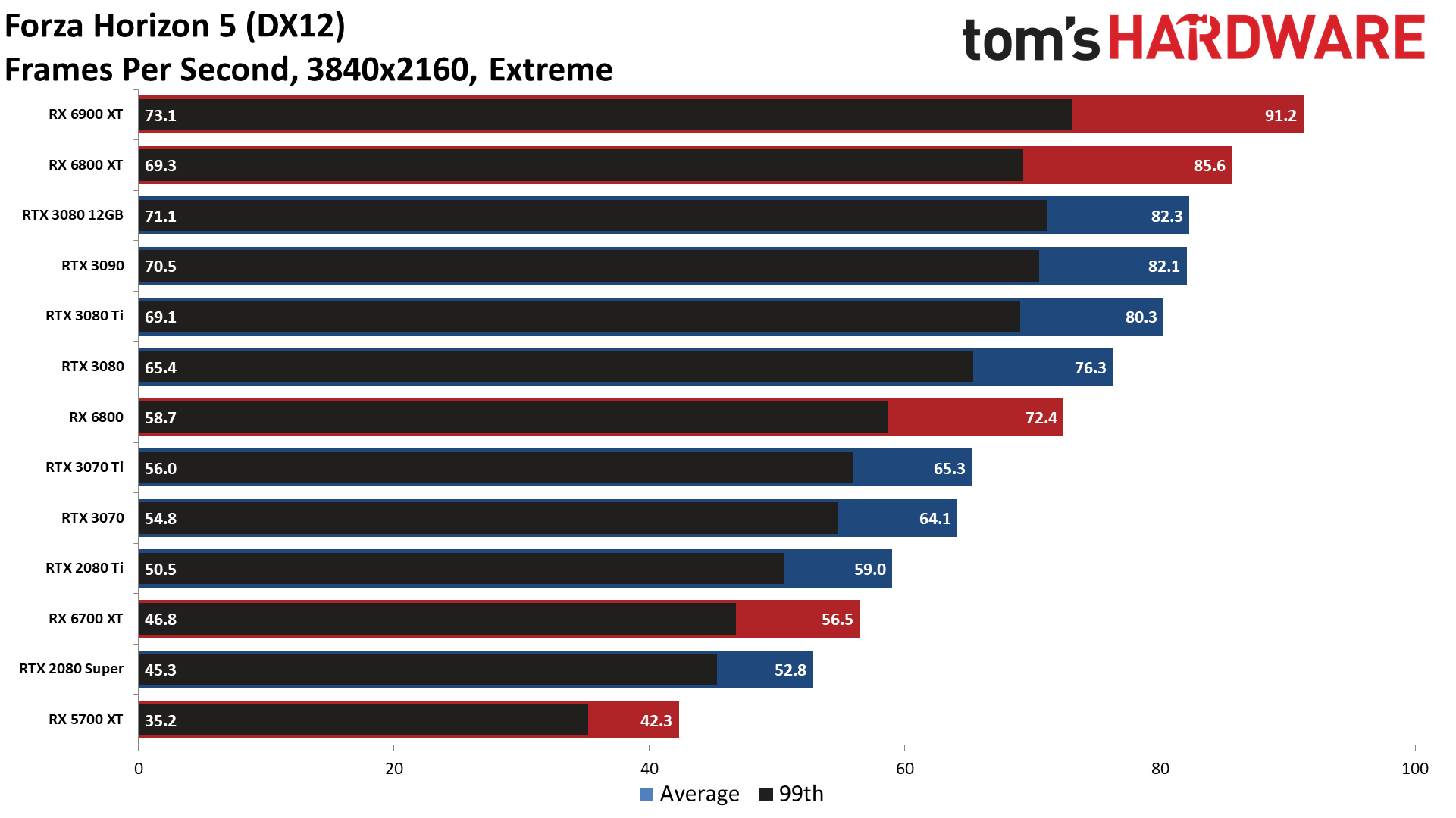 GPU benchmarks hierarchy standard gaming performance charts