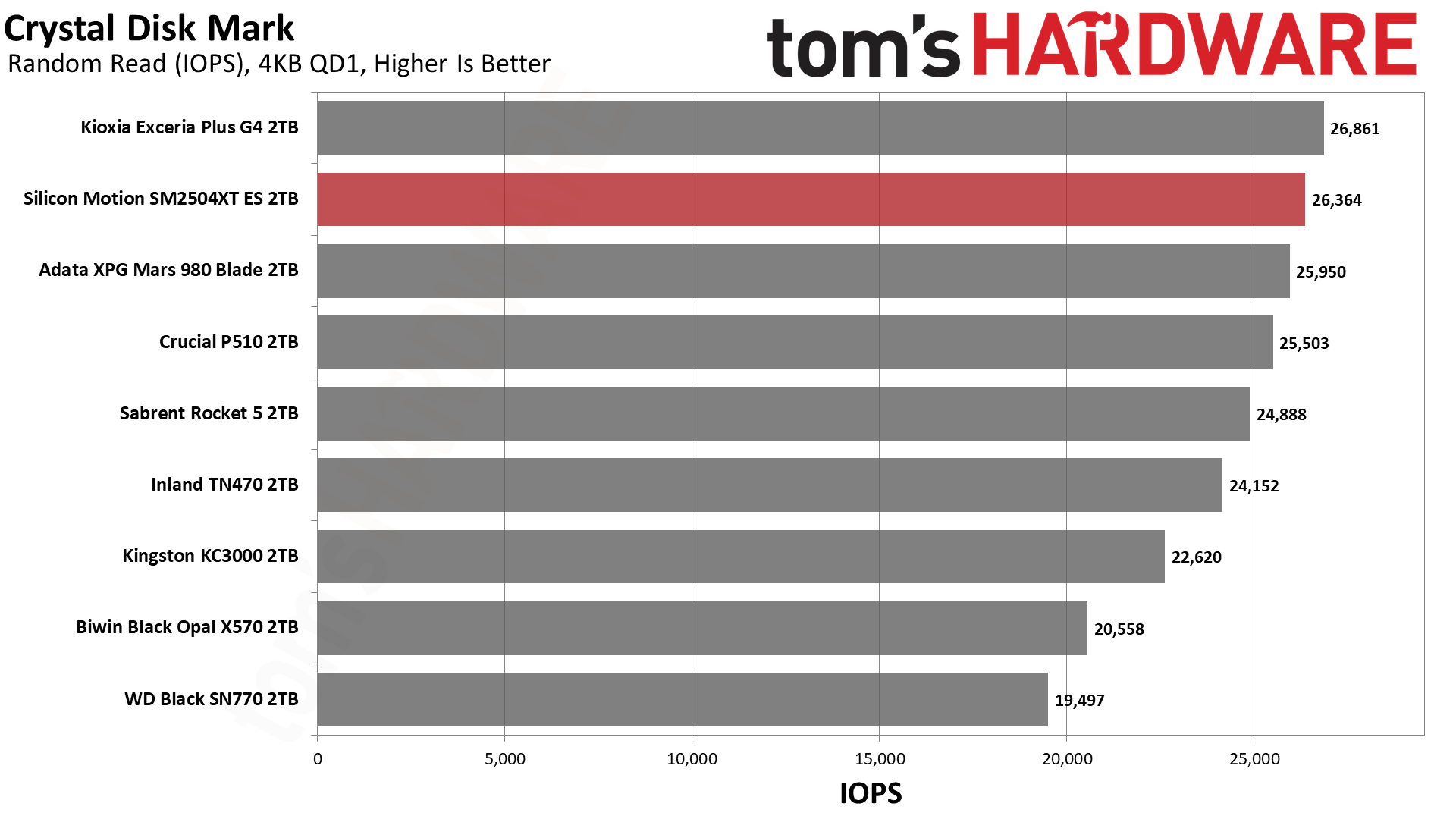 SMI SM2504XT ES 2TB SSD