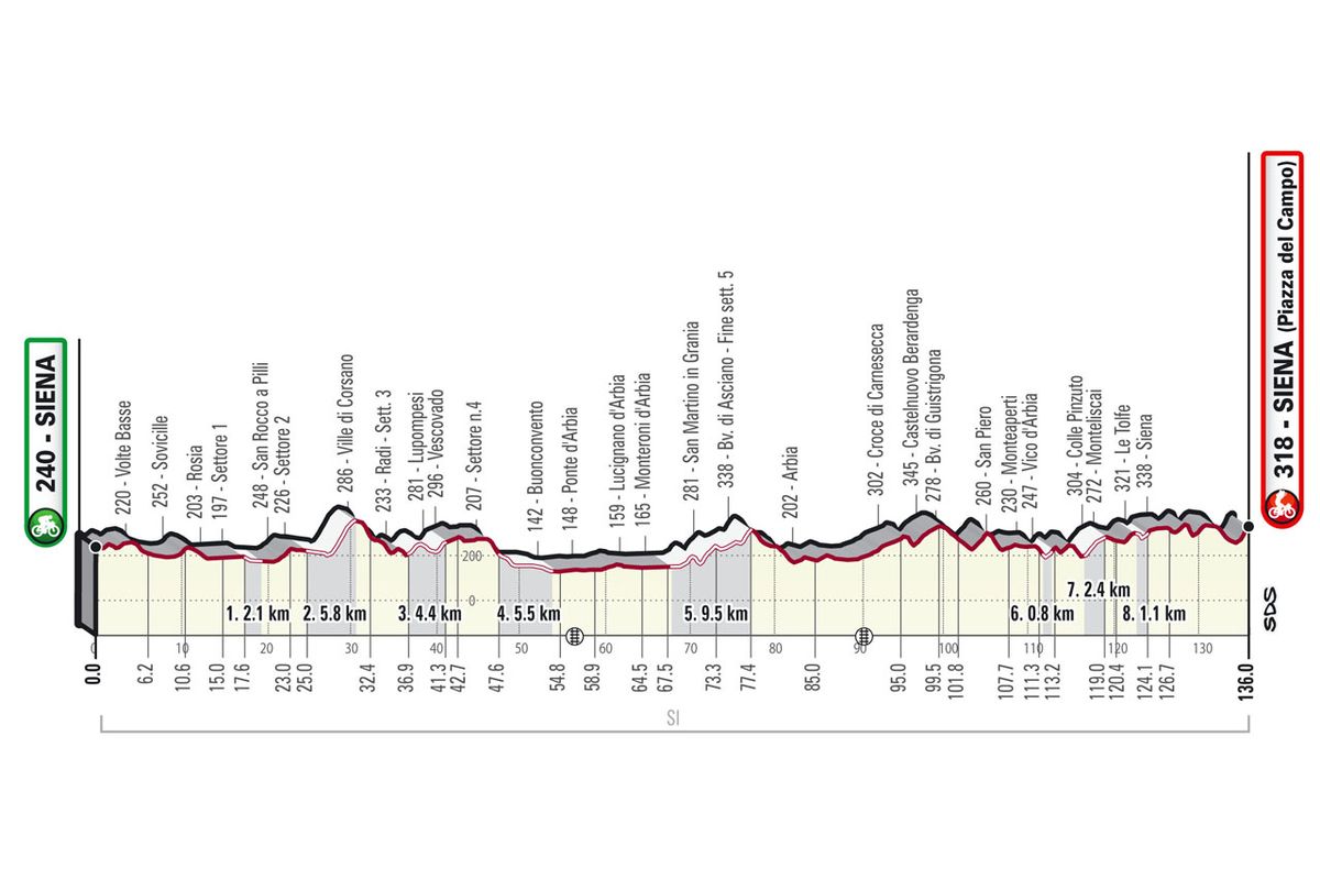 Strade Bianche Women 2023 Route | Cyclingnews