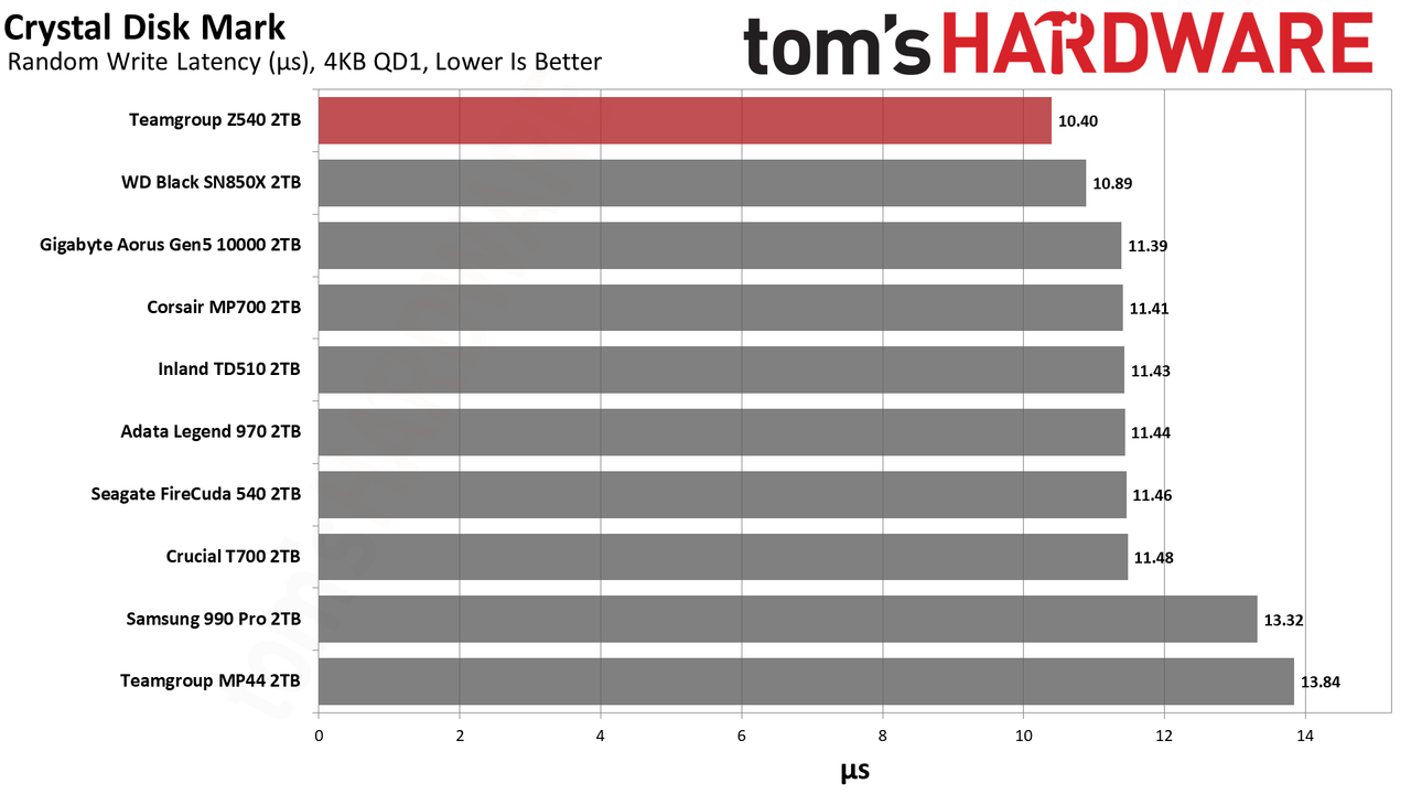 Teamgroup Cardea Z540 SSD