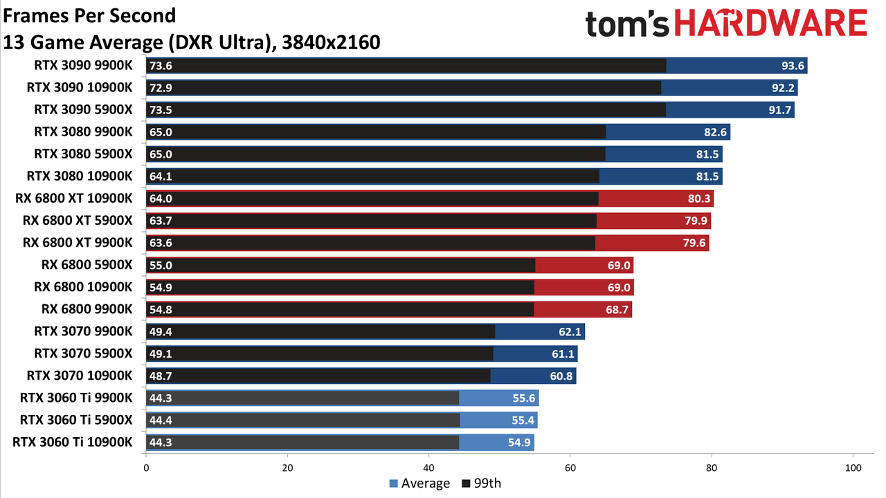 Nvidia GeForce RTX 3060 Ti FE