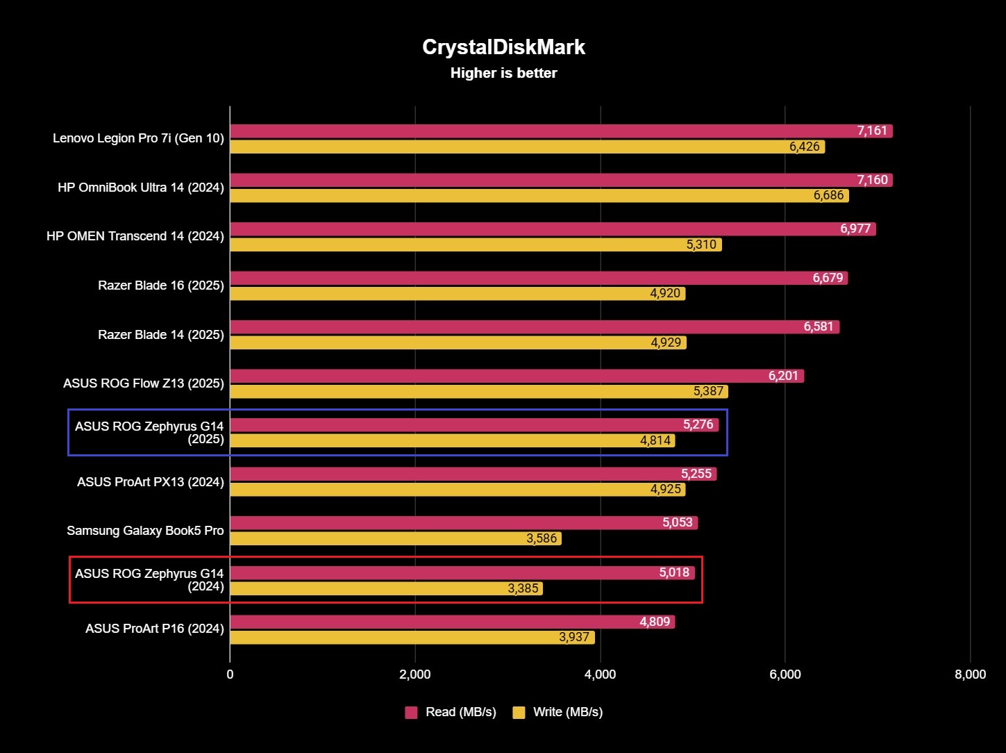 Benchmark results for the ASUS ROG Zephyrus G14 (2025) gaming laptop.