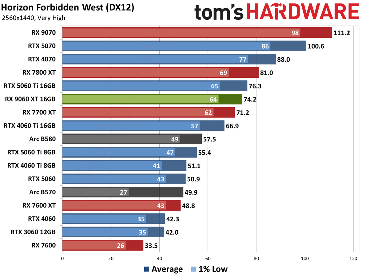 AMD Radeon RX 9060 XT 16GB Rasterization Gaming Performance