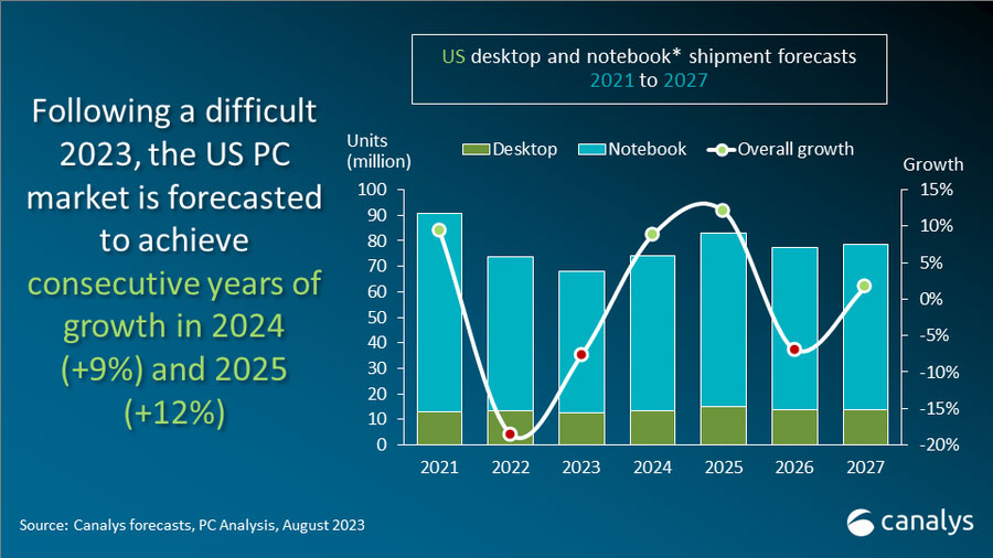 Signs of US PC market recovery