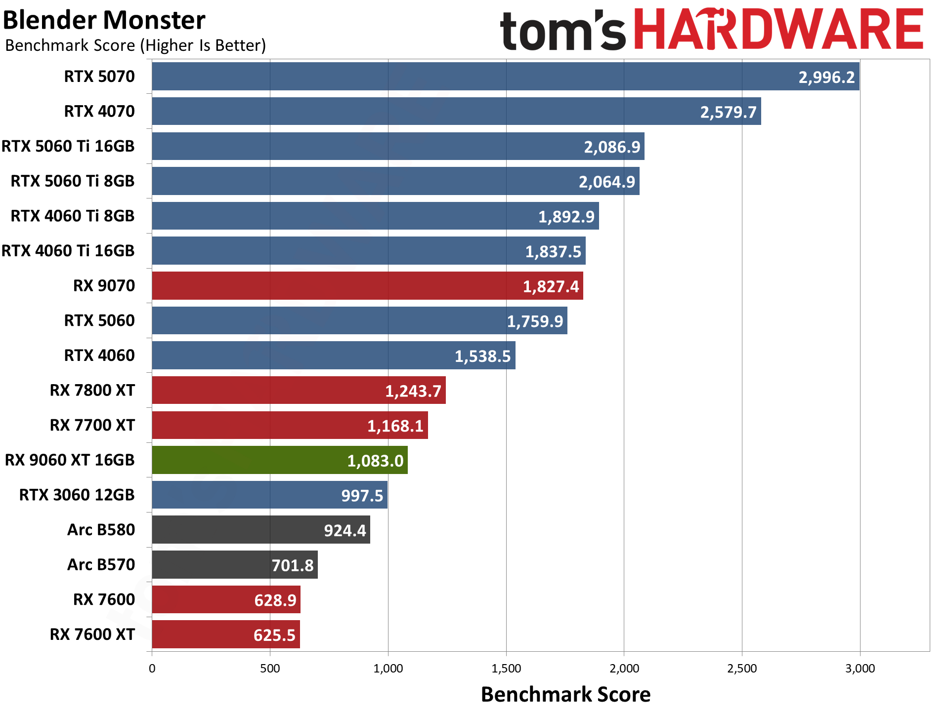 AMD Radeon RX 9060 XT 16GB Content Creation, Professional Apps, and AI
