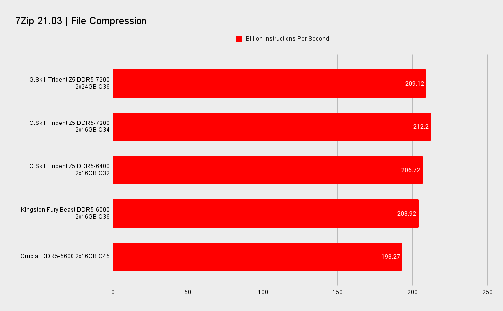 G.Skill Trident Z5 DDR5-7200 2x24GB benchmarks
