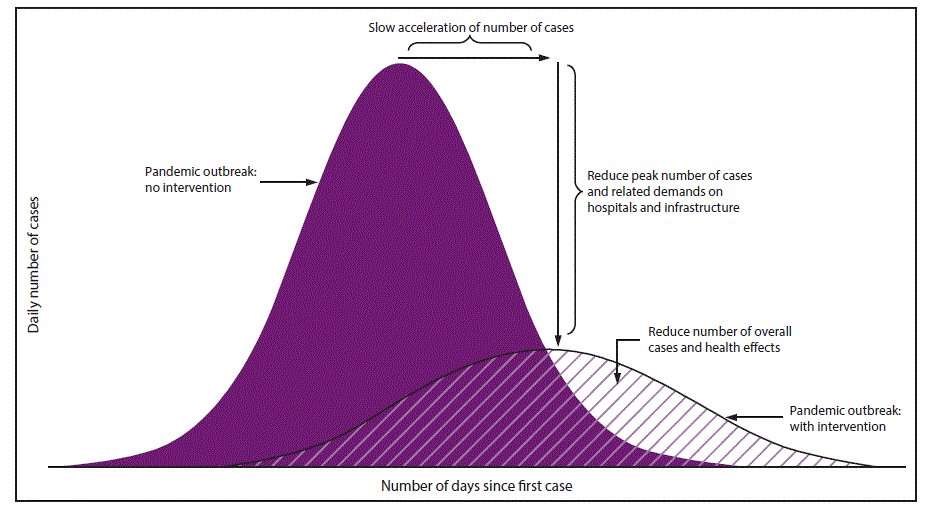 Flattening the curve refers to community isolation measures that keep the daily number of disease cases at a manageable level for medical providers.