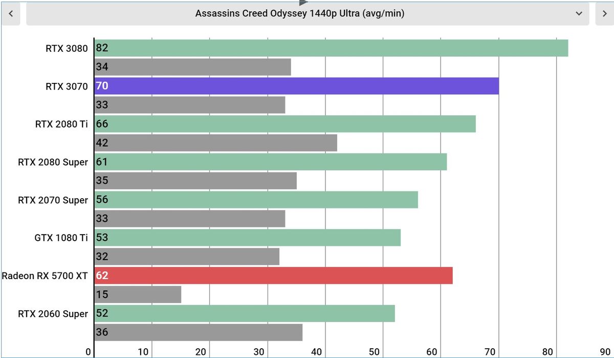 Nvidia GeForce RTX 3070 Performance