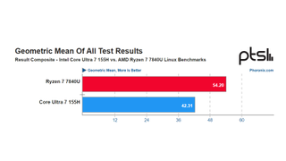 The geometric mean of all of Phoronix's CPU benchmarking reveals a solid AMD lead, at least in Linux.