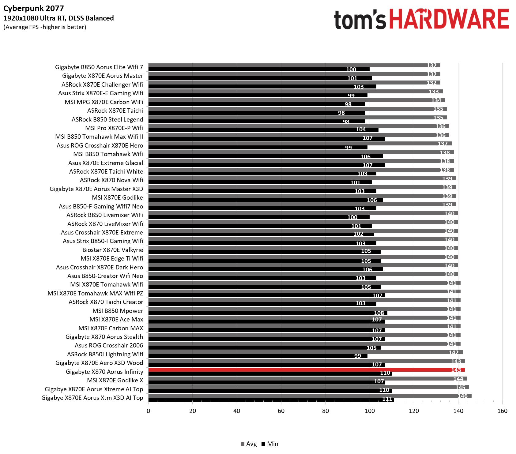 Gigabyte X870 Aorus Infinity - Game benchmarks