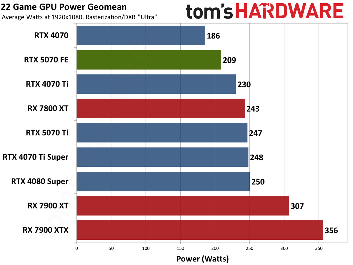 Nvidia GeForce RTX 5070 Founders Edition performance charts