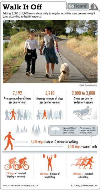 Today's GoFigure infographic reminds you that you are probably not walking enough.