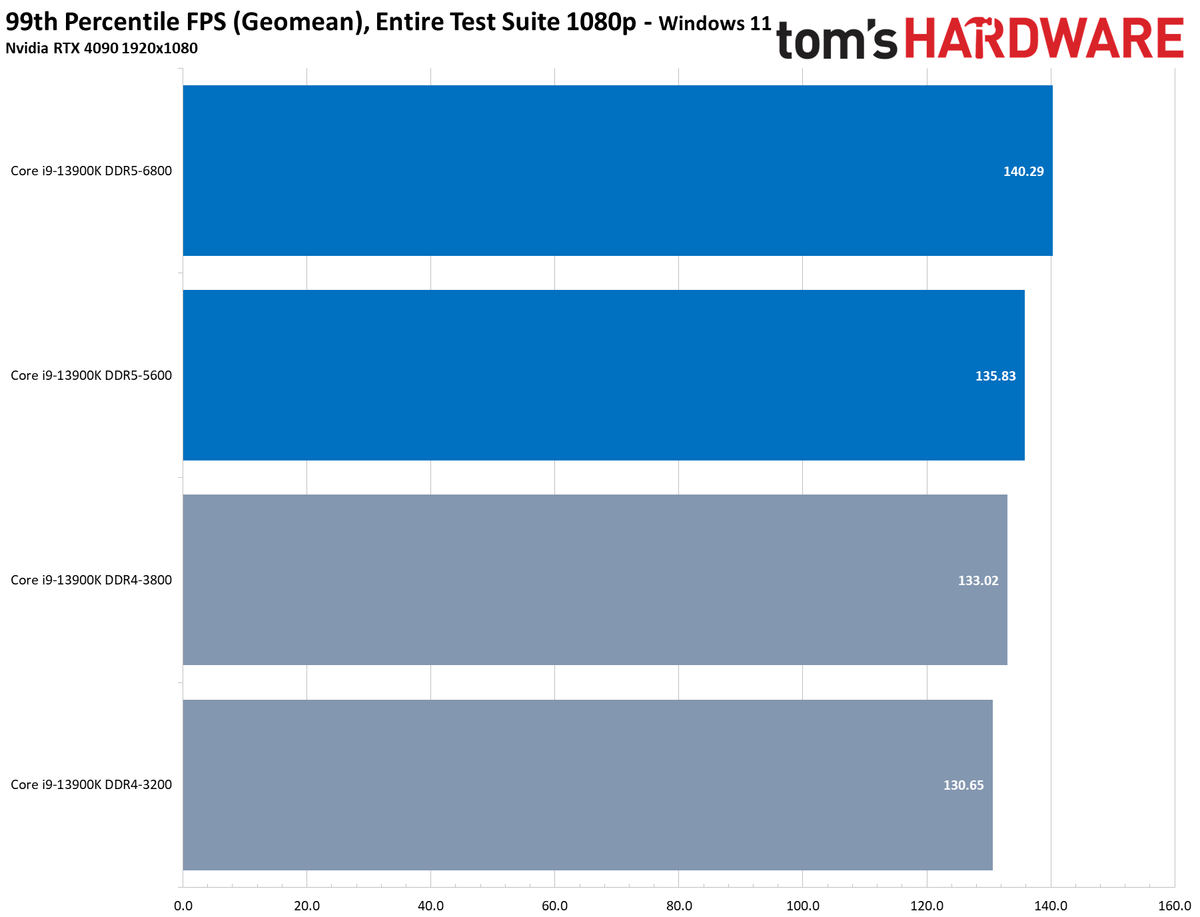RTX 4090 CPU Gaming Performance