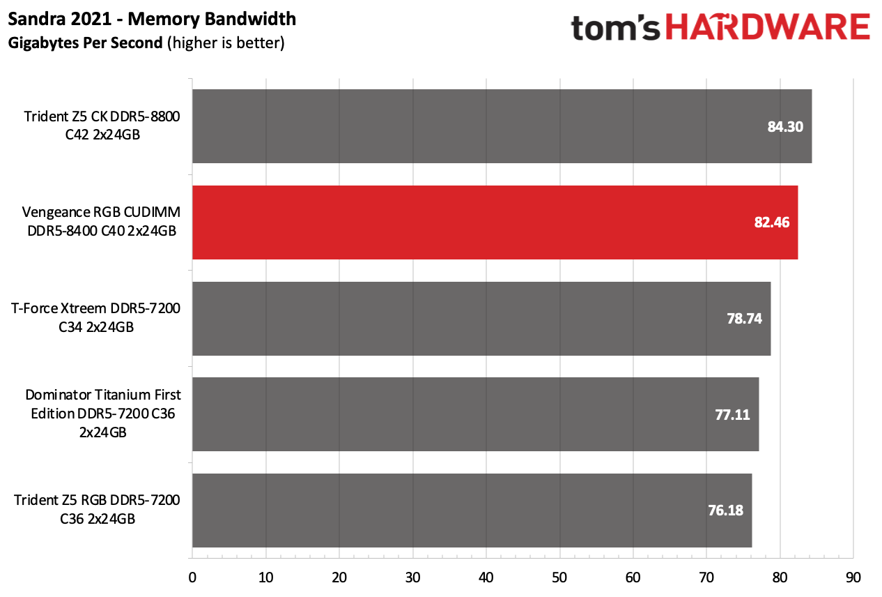 DDR5 Review