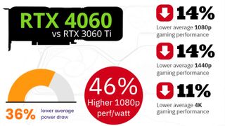Nvidia RTX 4060 vs