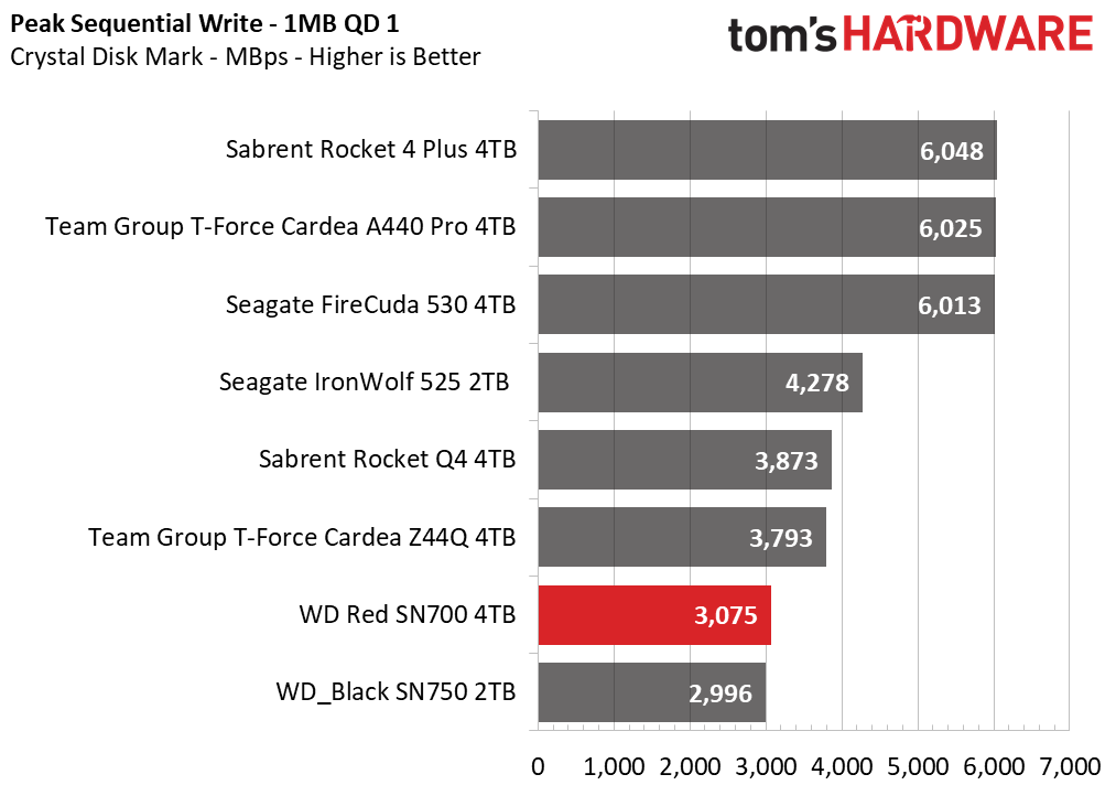 WD Red SN700