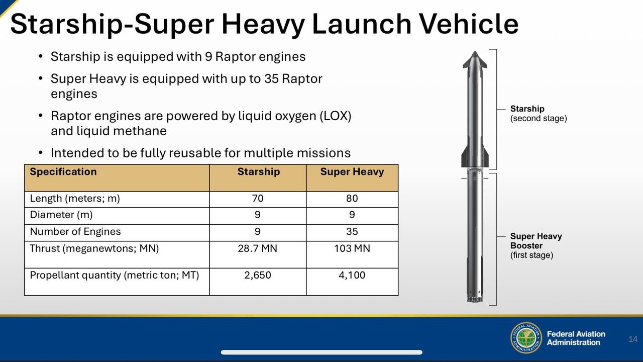 A presentation slide showing info about Starship launches from Florida.