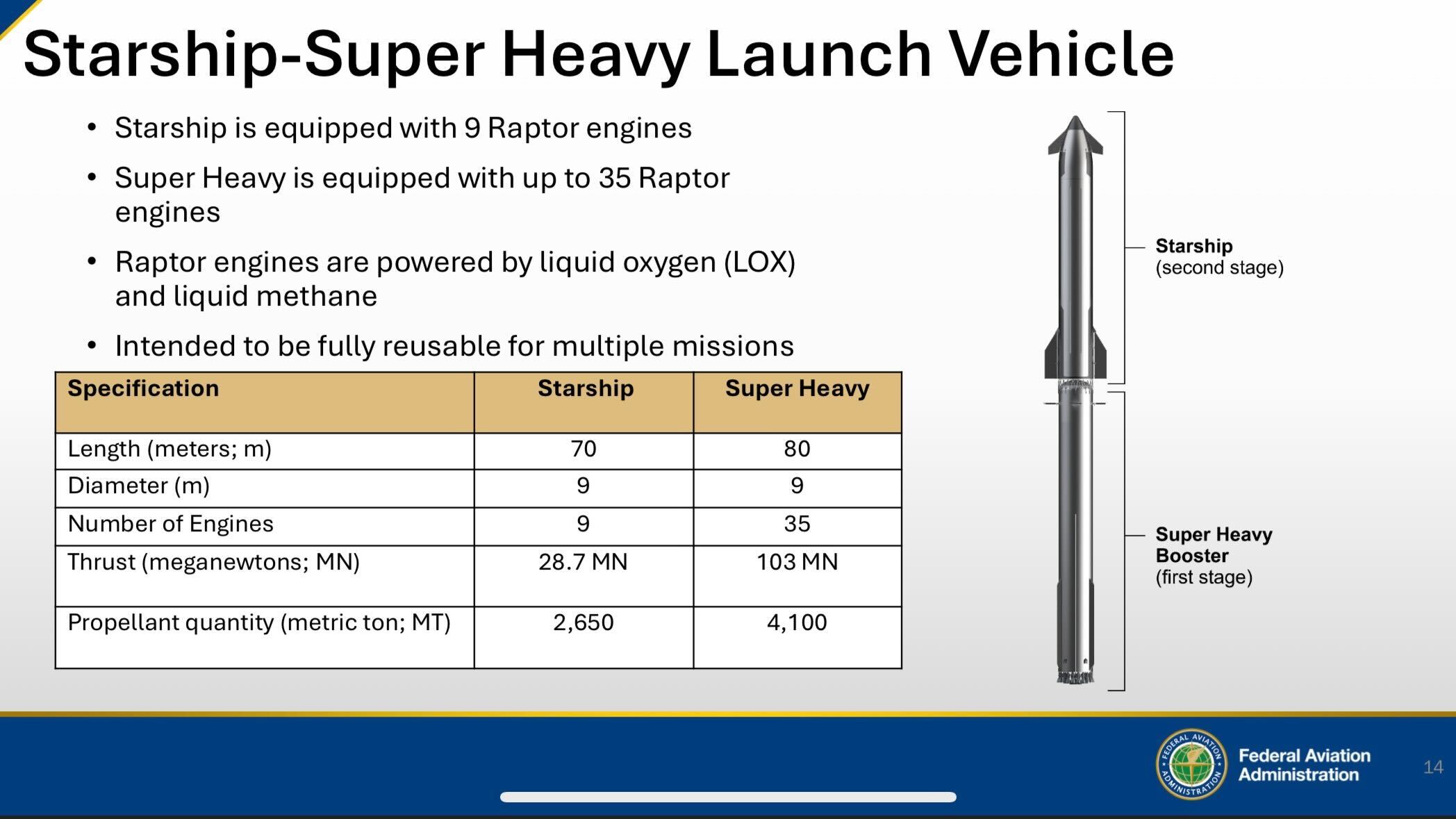 A presentation slide showing info about Starship launches from Florida.